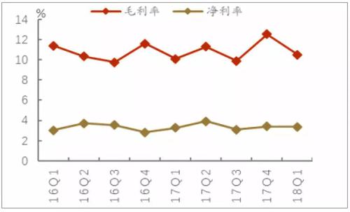 畅捷通好会计:毛利率跟净利率