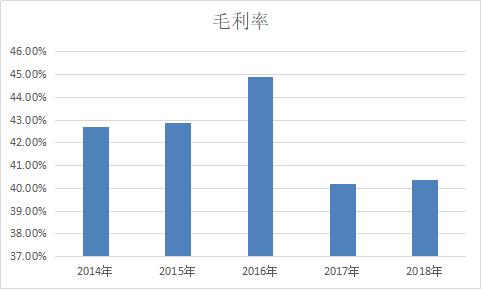 畅捷通好会计：毛利率