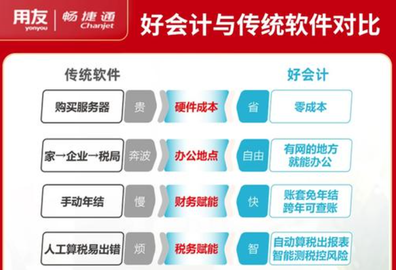 用友好会计